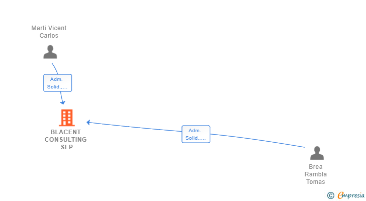 Vinculaciones societarias de BLACENT CONSULTING SLP