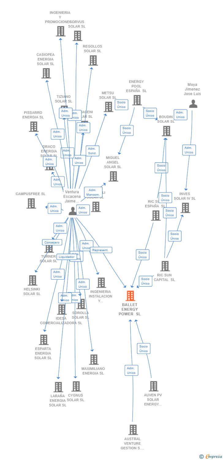 Vinculaciones societarias de BALLET ENERGY POWER SL