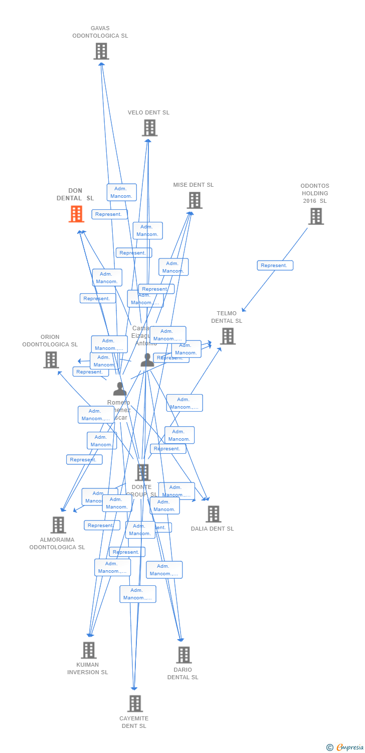 Vinculaciones societarias de DON DENTAL SL
