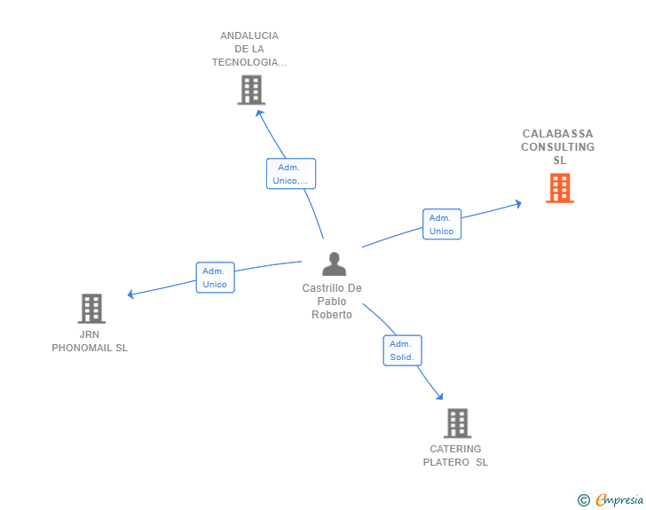 Vinculaciones societarias de CALABASSA CONSULTING SL