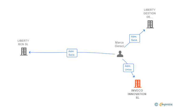 Vinculaciones societarias de INVECO INNOVATION SL