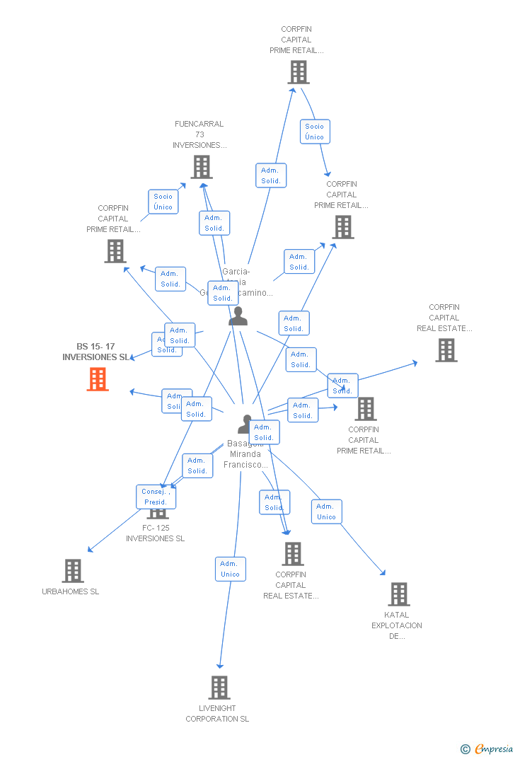 Vinculaciones societarias de BS 15-17 INVERSIONES SL