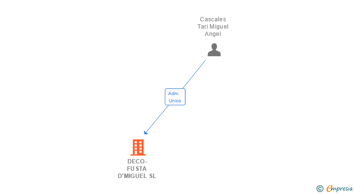 Vinculaciones societarias de DECO-FUSTA D'MIGUEL SL