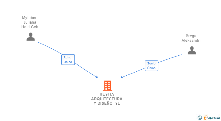 Vinculaciones societarias de HESTIA ARQUITECTURA Y DISEÑO SL