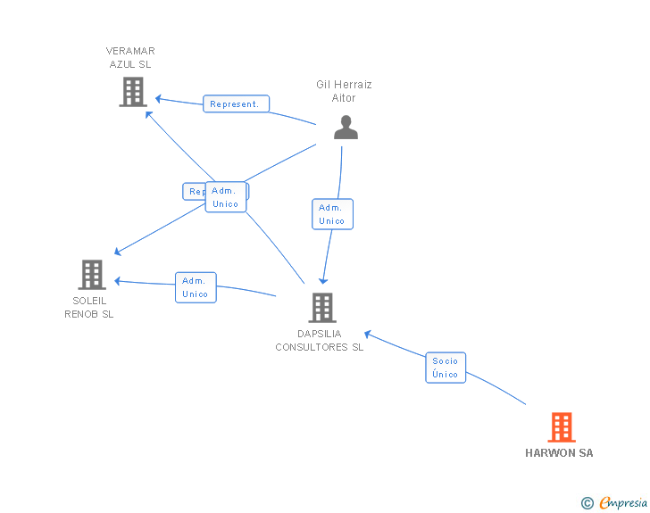 Vinculaciones societarias de HARWON SA