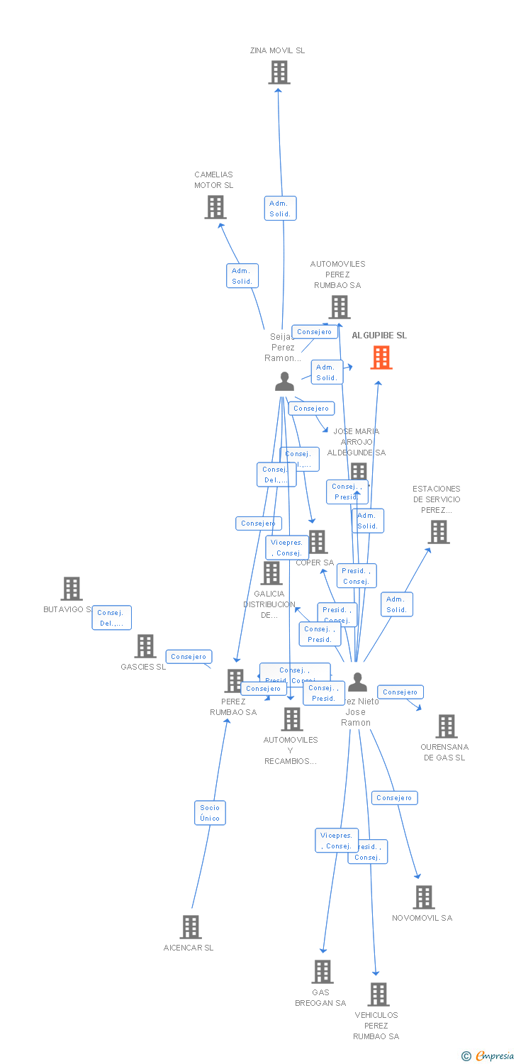 Vinculaciones societarias de ALGUPIBE SL