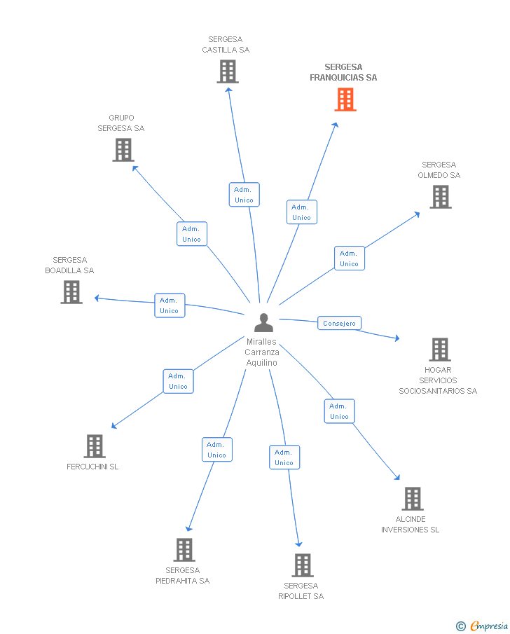Vinculaciones societarias de SERGESA SISTEMAS SA (EXTINGUIDA)
