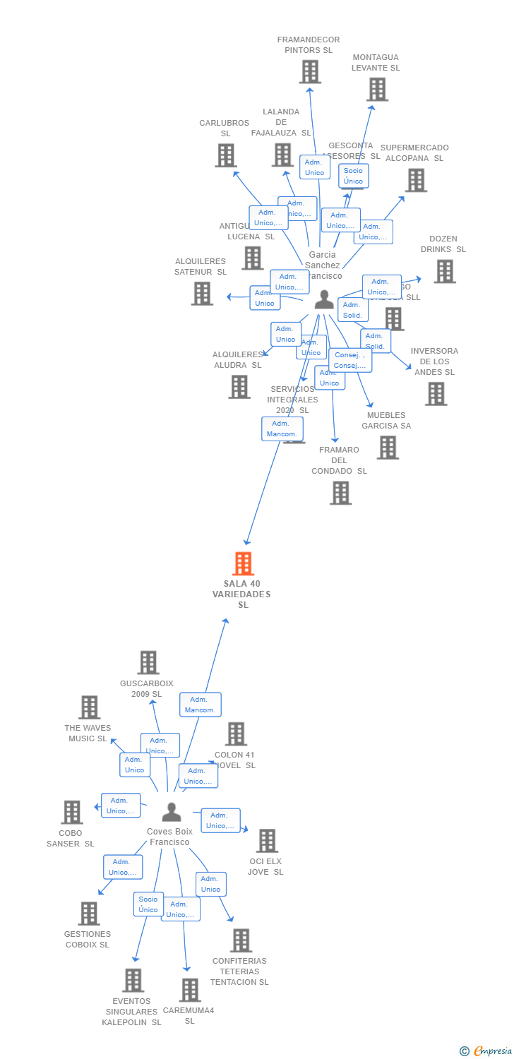 Vinculaciones societarias de SALA 40 VARIEDADES SL