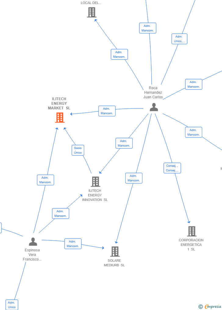 Vinculaciones societarias de ILITECH ENERGY MARKET SL