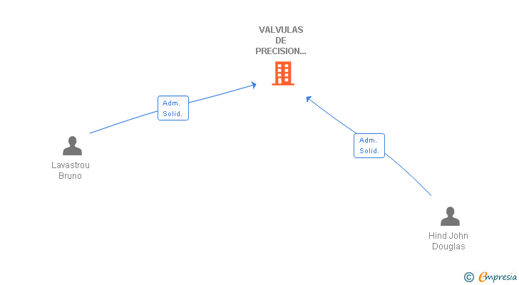 Vinculaciones societarias de VALVULAS DE PRECISION ESPAÑOLA SA