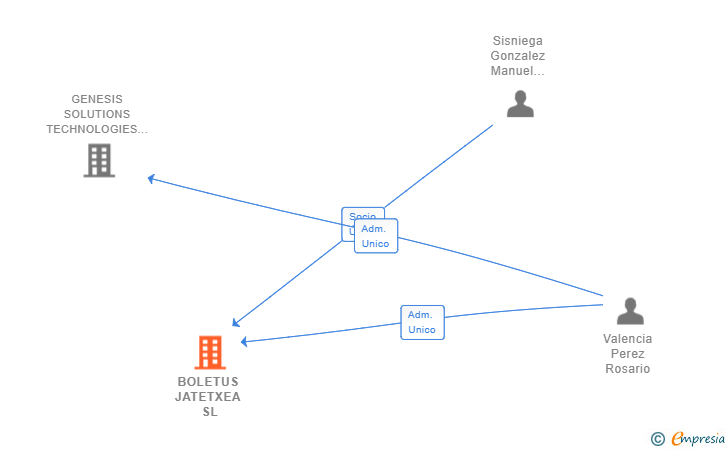 Vinculaciones societarias de BOLETUS JATETXEA SL