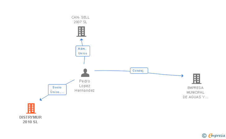 Vinculaciones societarias de DISTRYMUR 2010 SL