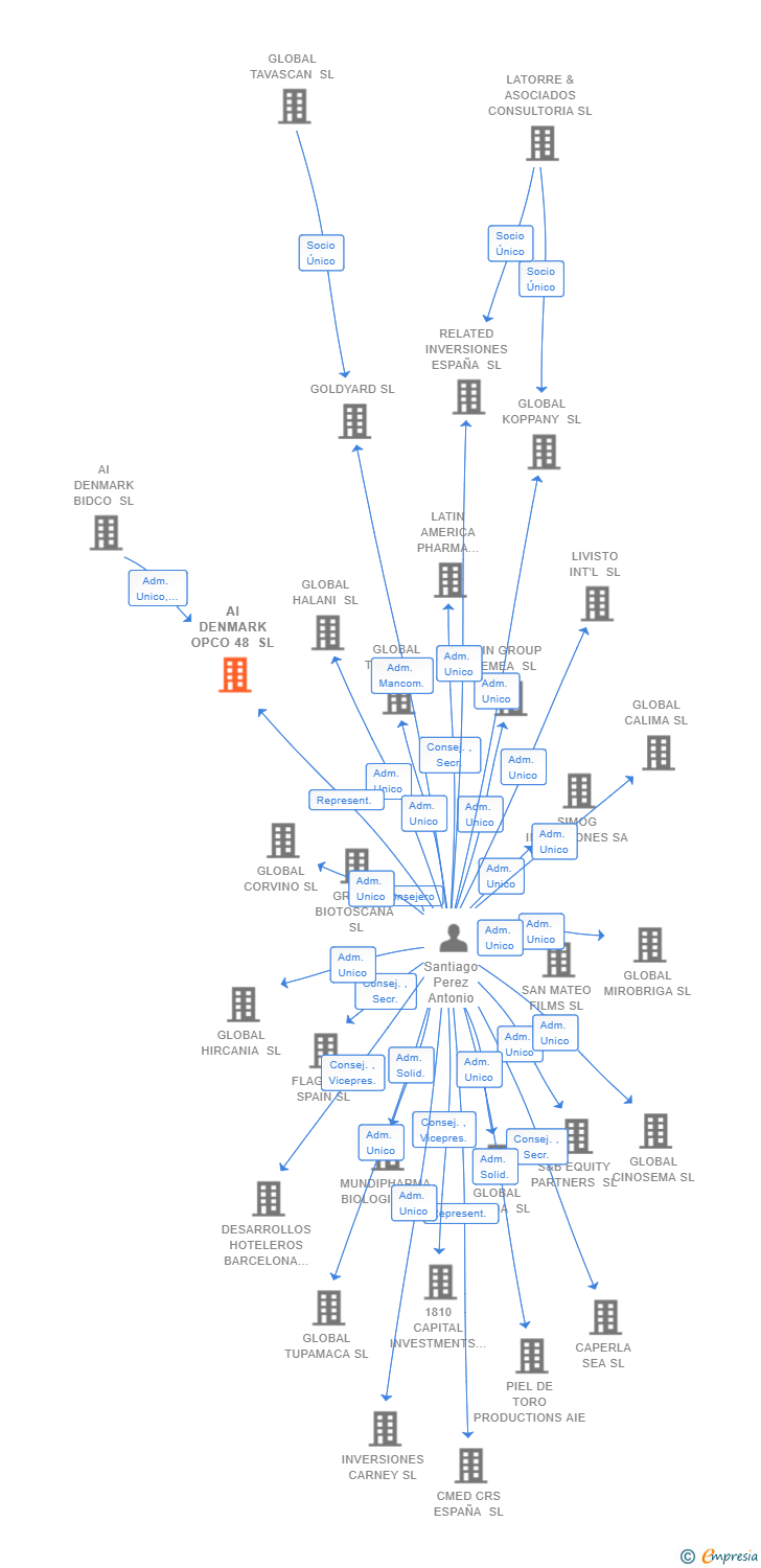 Vinculaciones societarias de AI DENMARK OPCO 48 SL