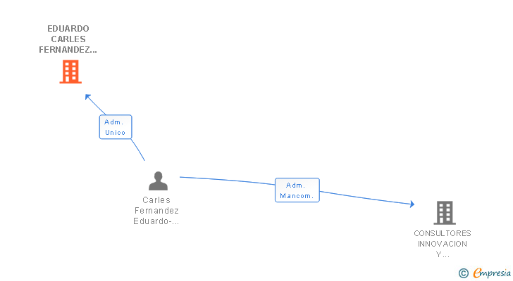 Vinculaciones societarias de EDUARDO CARLES FERNANDEZ SL