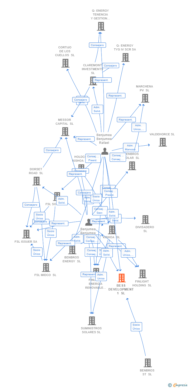 Vinculaciones societarias de BESS DEVELOPMENT 1 SL