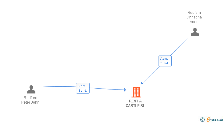 Vinculaciones societarias de RENT A CASTLE SL