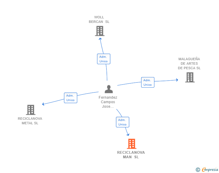 Vinculaciones societarias de RECICLANOVA MAN SL