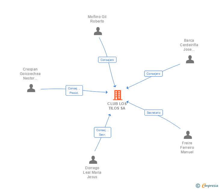 Vinculaciones societarias de CLUB LOS TILOS SA