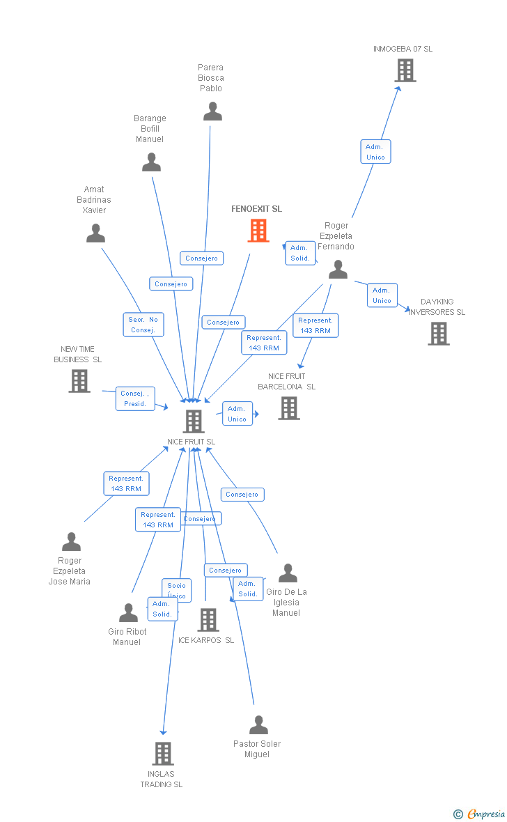 Vinculaciones societarias de FENOEXIT SL