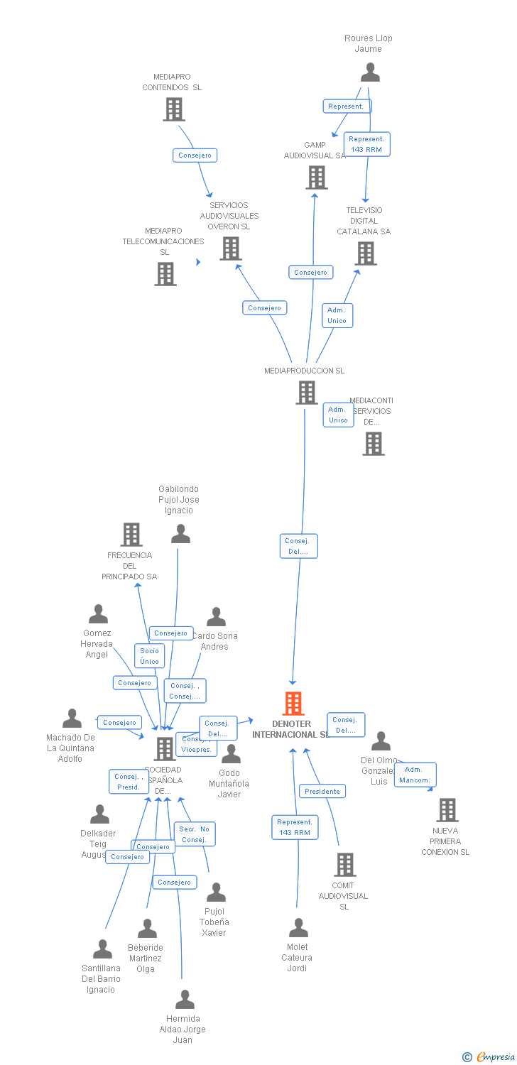 Vinculaciones societarias de DENOTER INTERNACIONAL SL