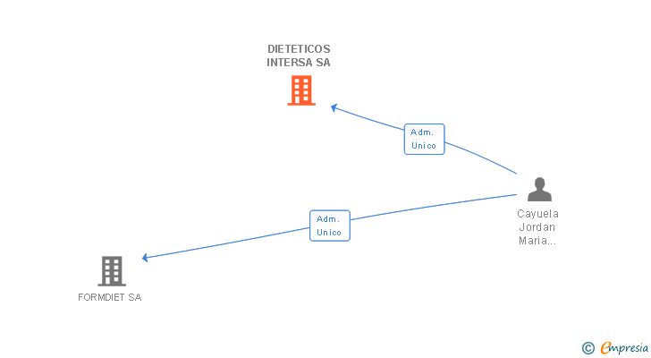 Vinculaciones societarias de INTERSA LABS SL