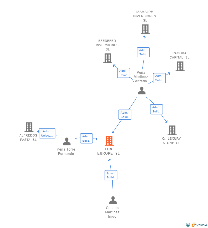 Vinculaciones societarias de LHN EUROPE SL