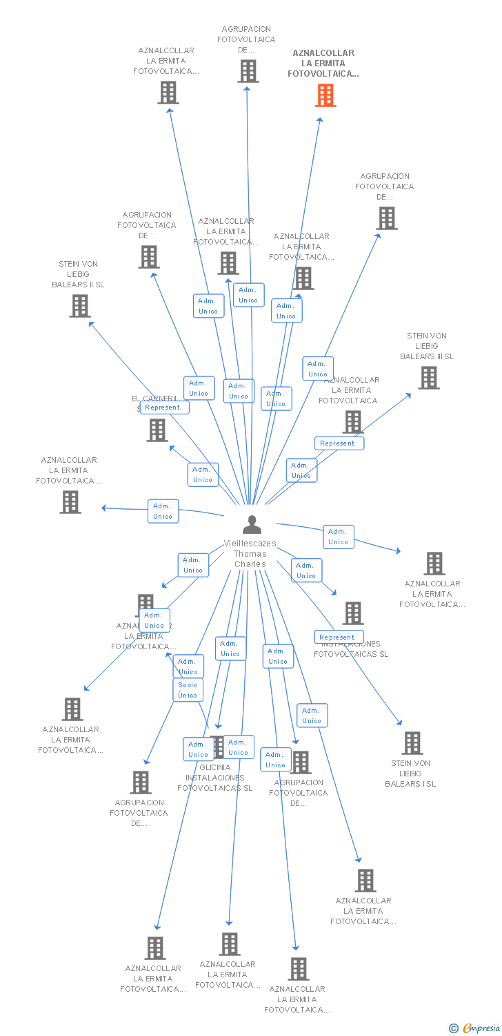 Vinculaciones societarias de AZNALCOLLAR LA ERMITA FOTOVOLTAICA I SL