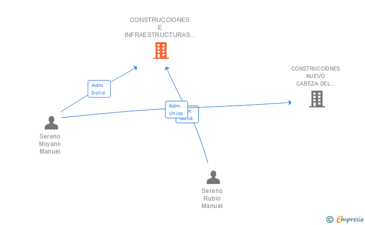 Vinculaciones societarias de CONSTRUCCIONES E INFRAESTRUCTURAS MAMJA SL