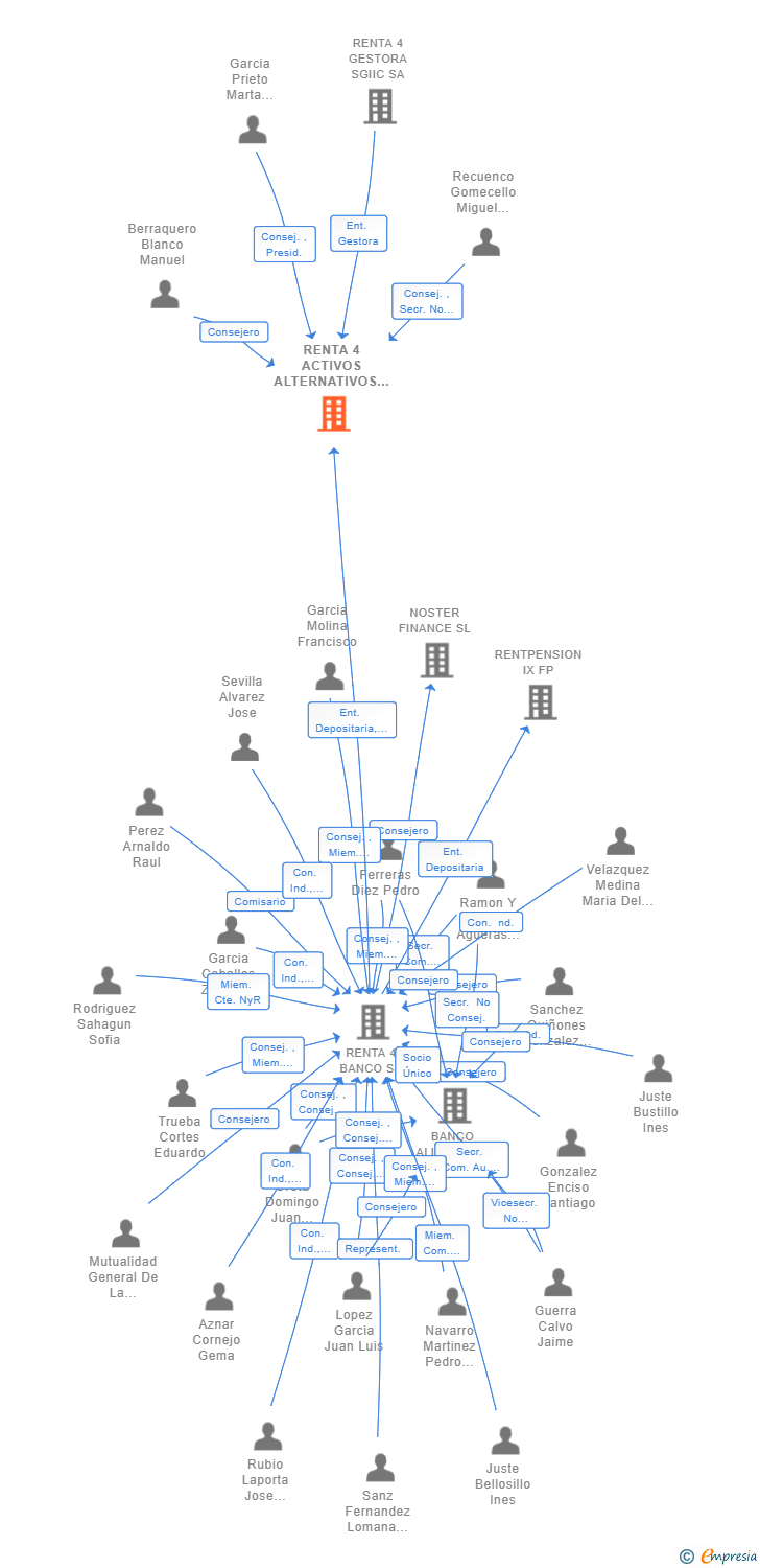 Vinculaciones societarias de RENTA 4 ACTIVOS ALTERNATIVOS 2 SCR SA