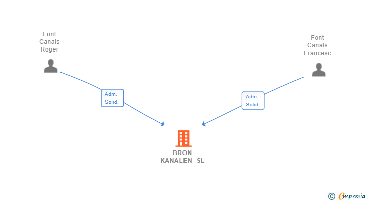 Vinculaciones societarias de BRON KANALEN SL