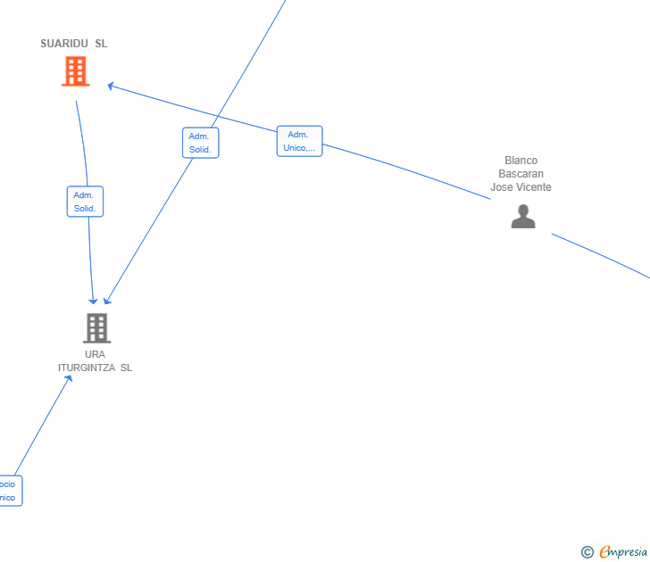 Vinculaciones societarias de SUARIDU SL