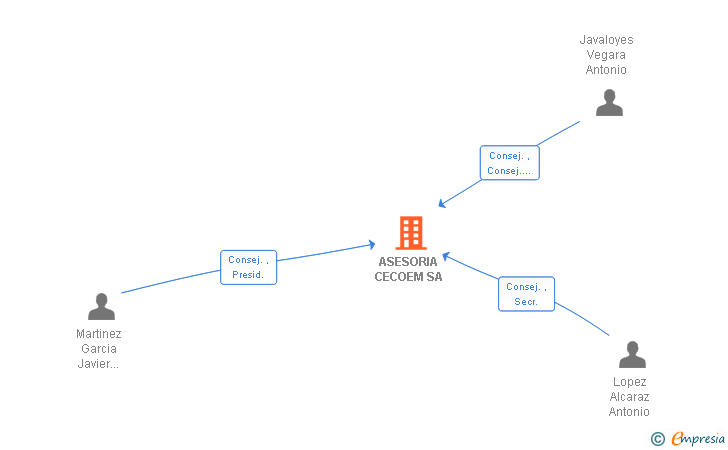 Vinculaciones societarias de CECOEM BUSINESS SA (EXTINGUIDA)