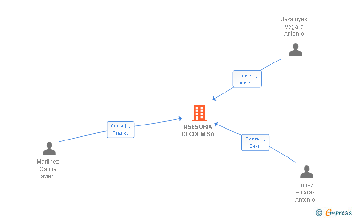 Vinculaciones societarias de CECOEM BUSINESS SA