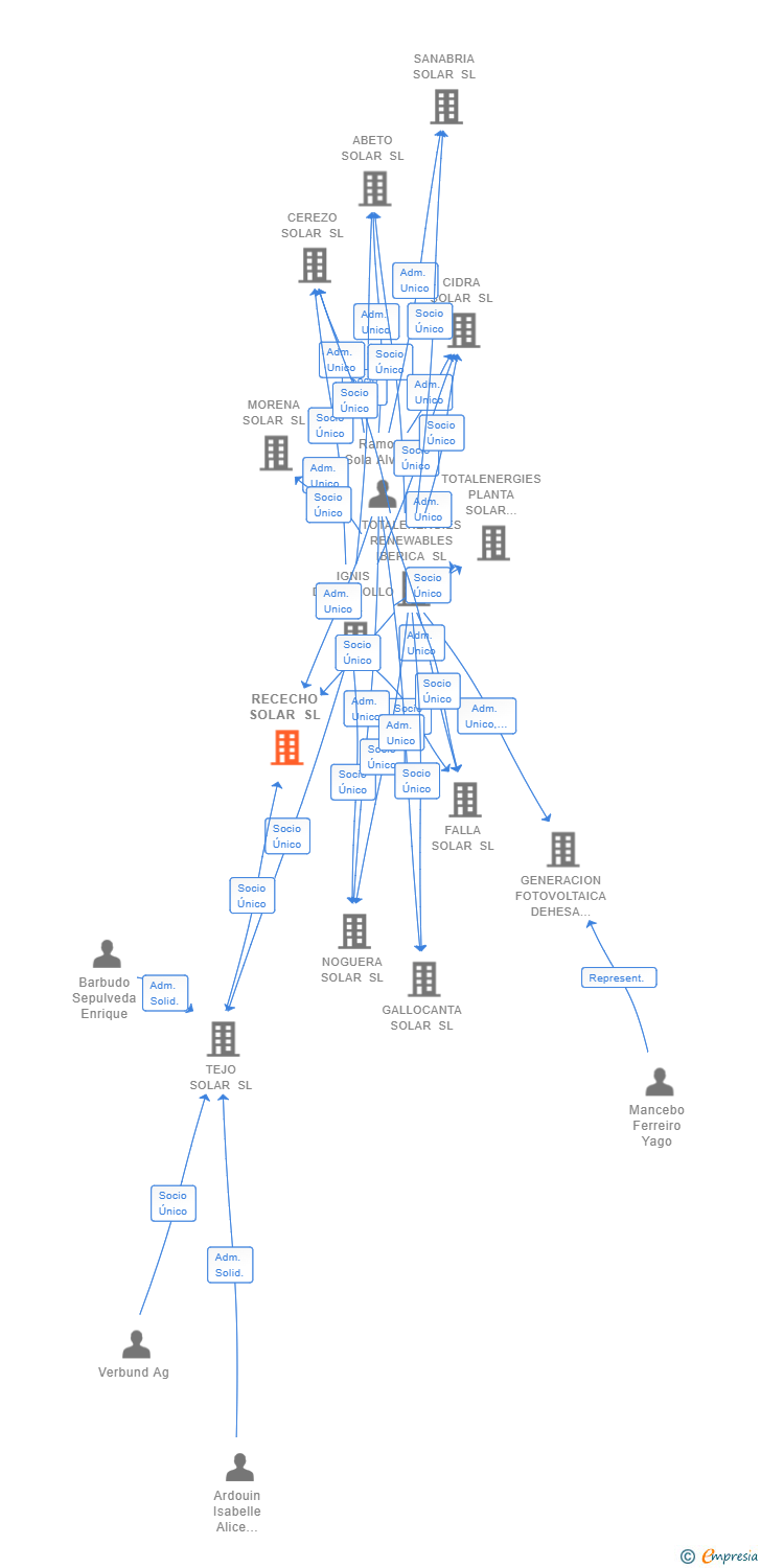Vinculaciones societarias de RECECHO SOLAR SL