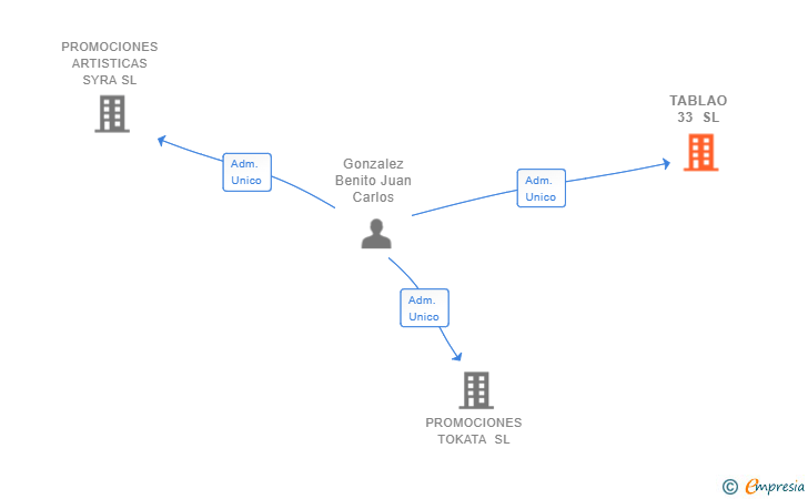 Vinculaciones societarias de TABLAO 33 SL (EXTINGUIDA)