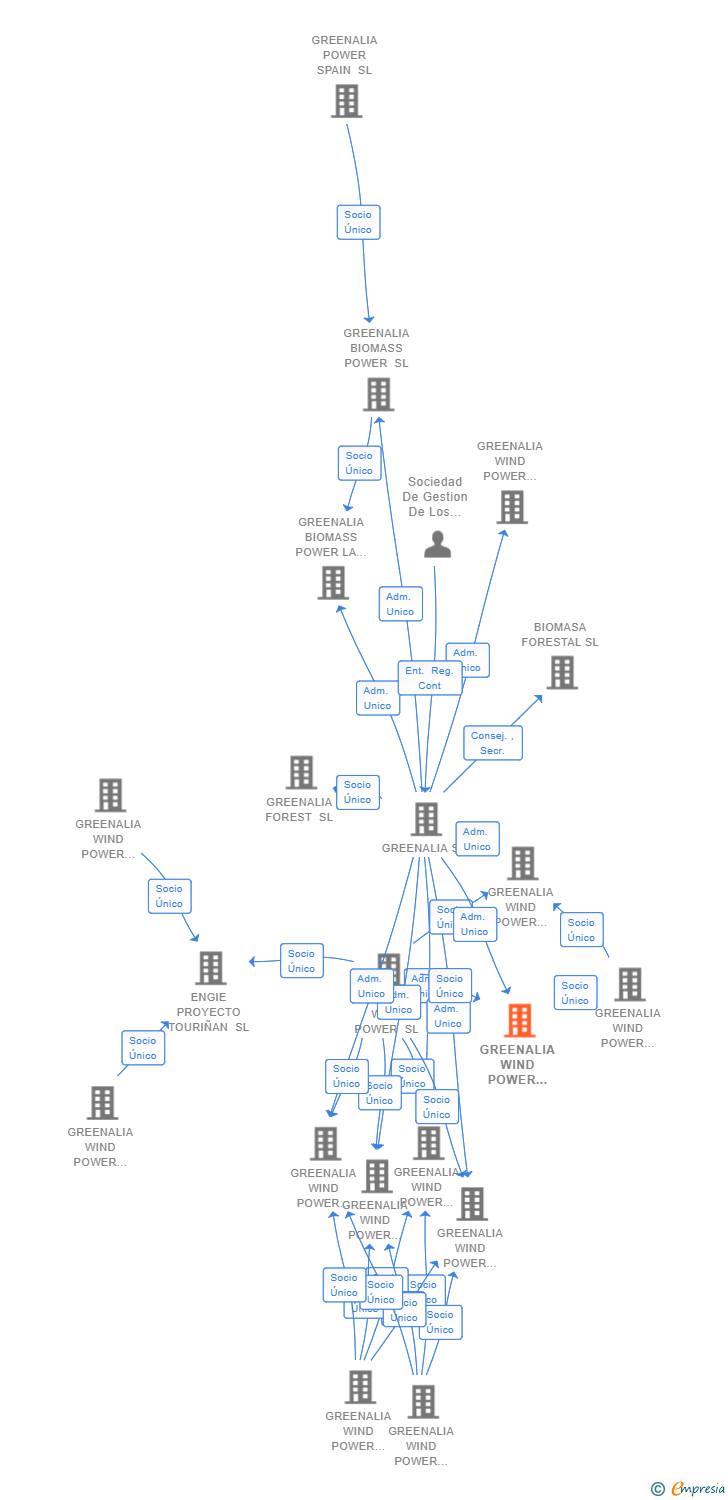 Vinculaciones societarias de GREENALIA WIND POWER ALTO DA CAL SL