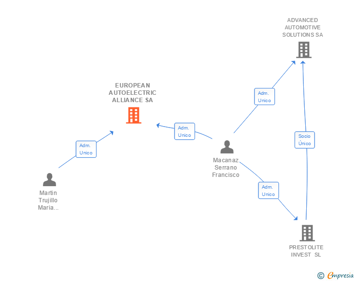 Vinculaciones societarias de EUROPEAN AUTOELECTRIC ALLIANCE SA