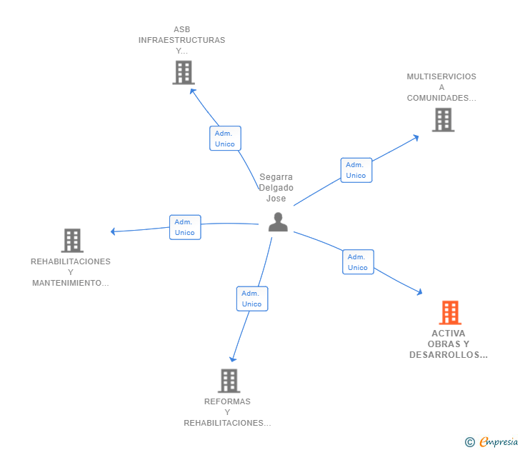 Vinculaciones societarias de ACTIVA OBRAS Y DESARROLLOS URBANOS SL