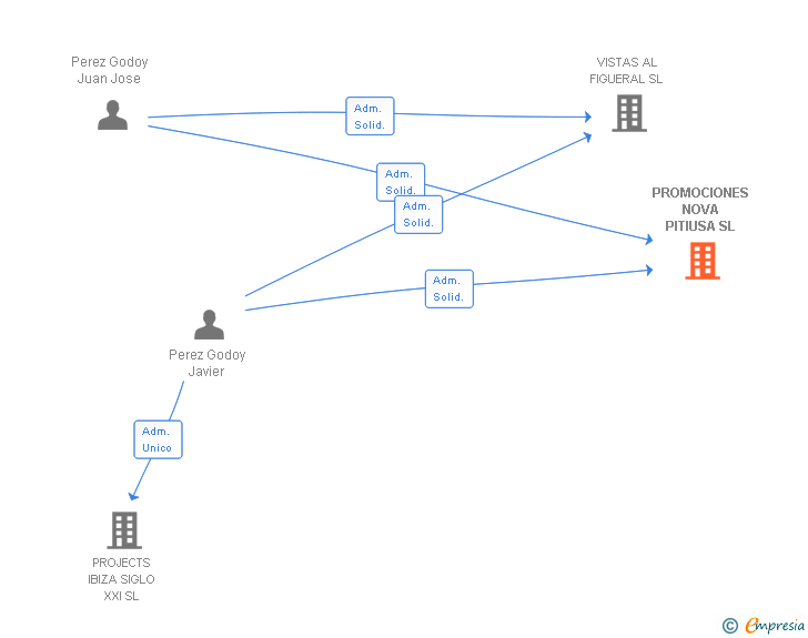 Vinculaciones societarias de PROMOCIONES NOVA PITIUSA SL