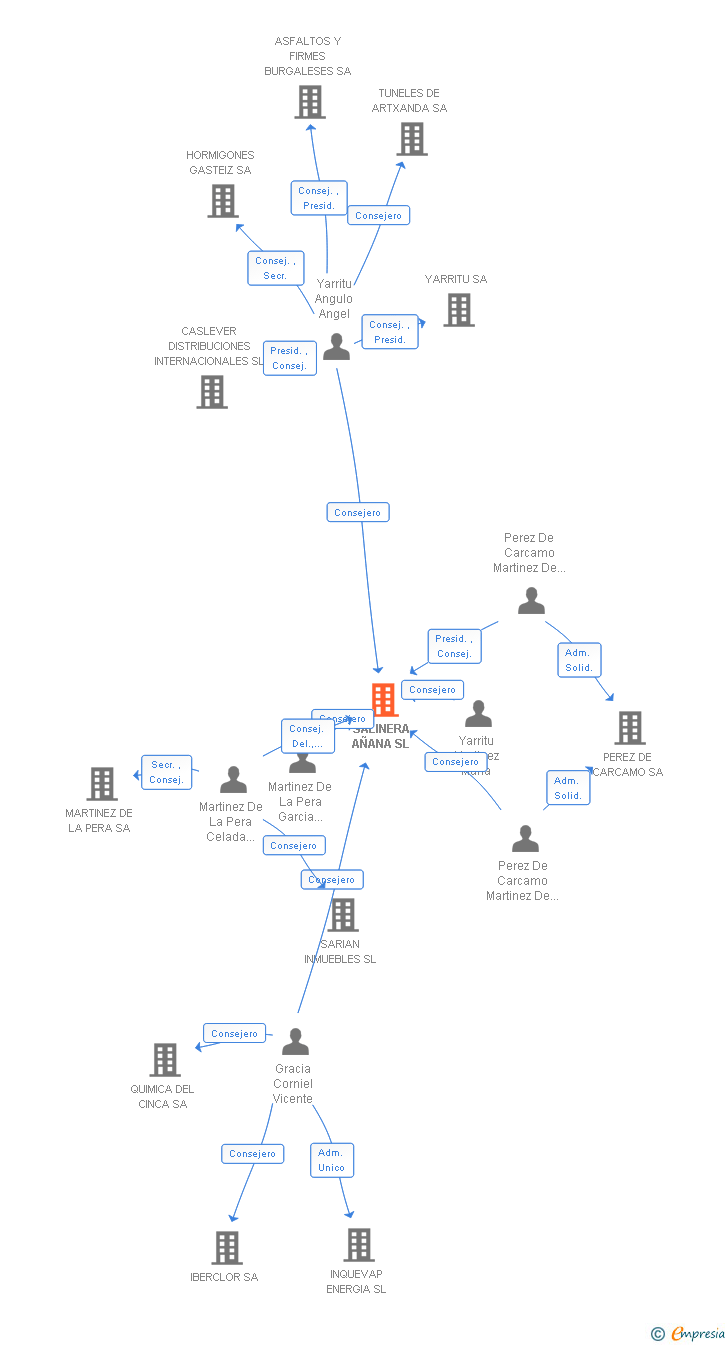 Vinculaciones societarias de SALINERA AÑANA SL