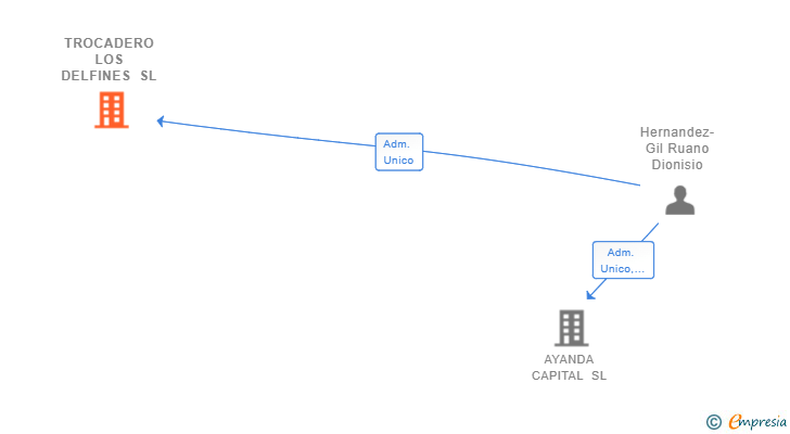 Vinculaciones societarias de TROCADERO LOS DELFINES SL