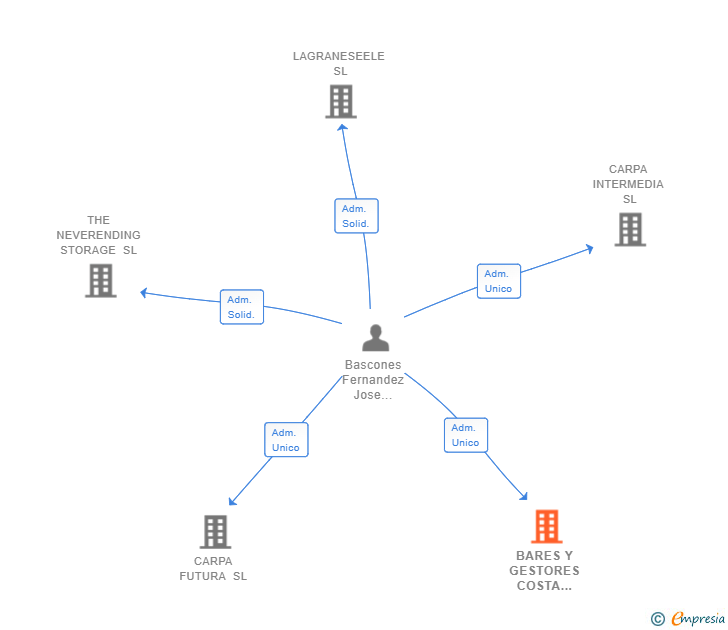 Vinculaciones societarias de BARES Y GESTORES COSTA DEL SOL SL (EXTINGUIDA)