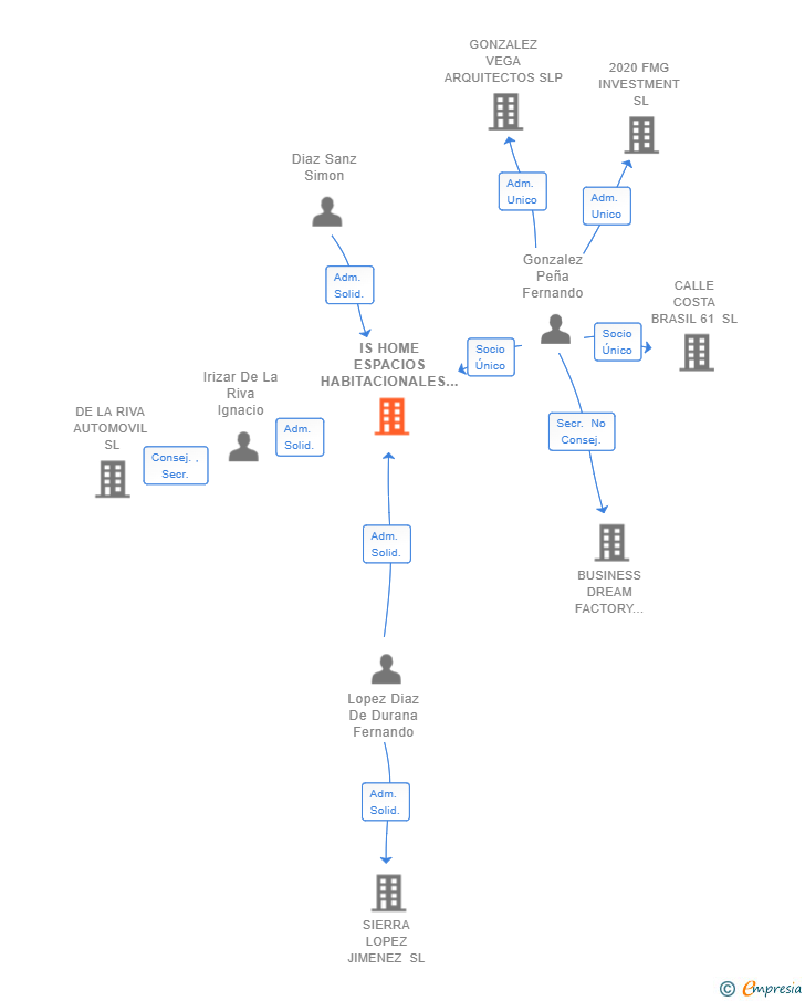 Vinculaciones societarias de IS HOME ESPACIOS HABITACIONALES 2021 SL