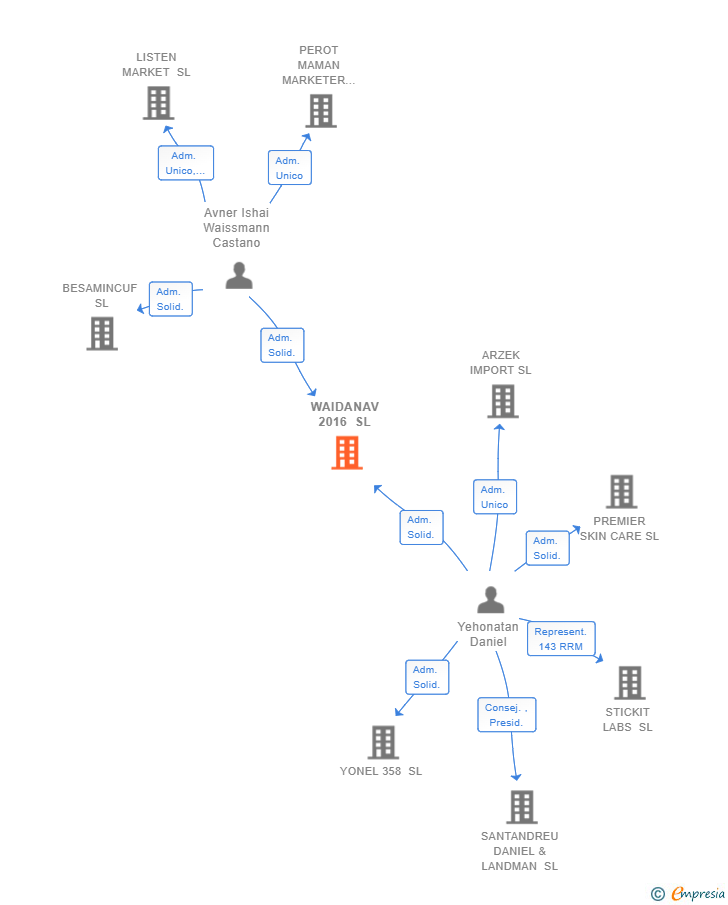 Vinculaciones societarias de WAIDANAV 2016 SL