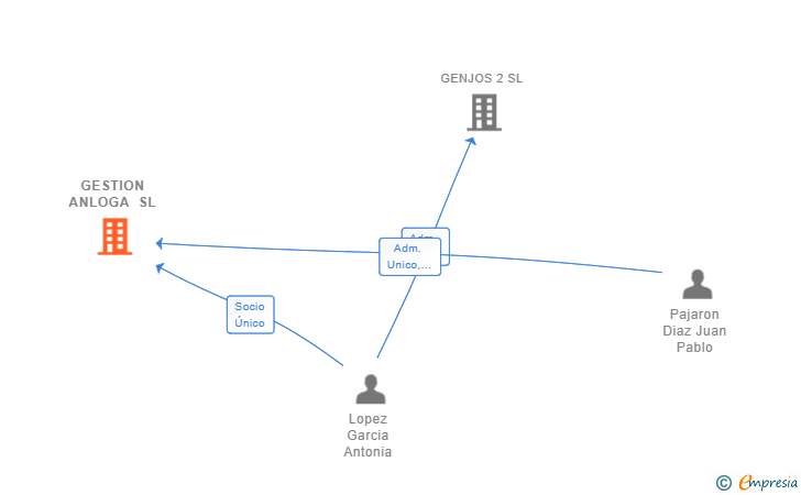 Vinculaciones societarias de GESTION ANLOGA SL