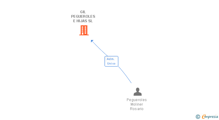 Vinculaciones societarias de GIL PEGUEROLES E HIJAS SL
