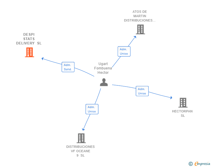 Vinculaciones societarias de DESPI STATS DELIVERY SL