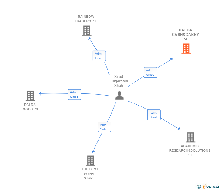 Vinculaciones societarias de DALDA CASH&CARRY SL