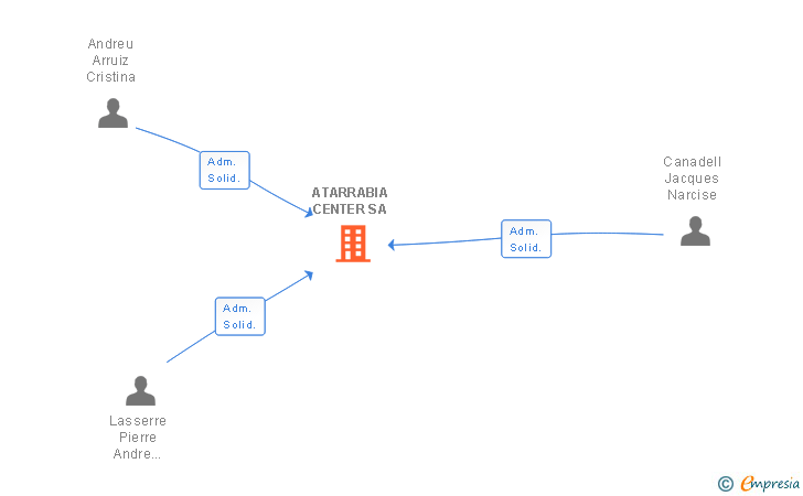 Vinculaciones societarias de ATARRABIA CENTER SA