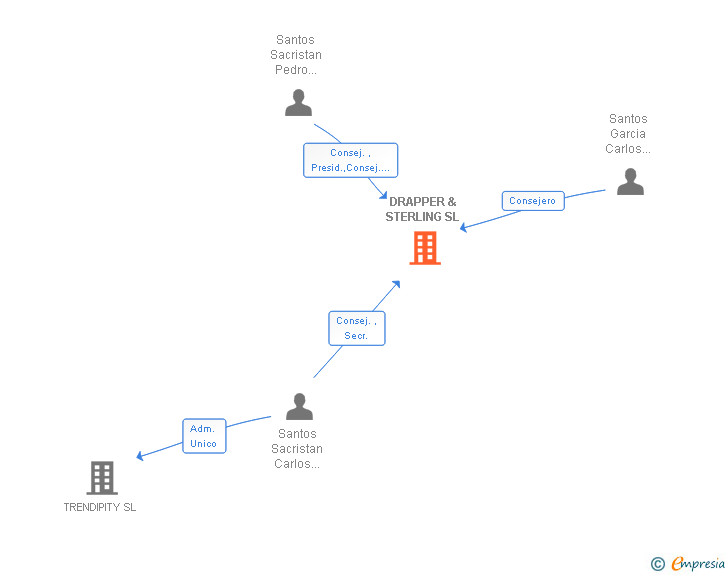 Vinculaciones societarias de DRAPPER & STERLING SL